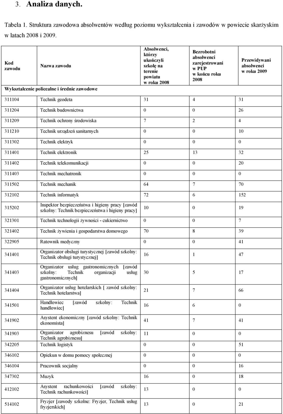 Przewidywani absolwenci w roku 2009 311104 Technik geodeta 31 4 31 311204 Technik budownictwa 0 0 26 311209 Technik ochrony środowiska 7 2 4 311210 Technik urządzeń sanitarnych 0 0 10 311302 Technik