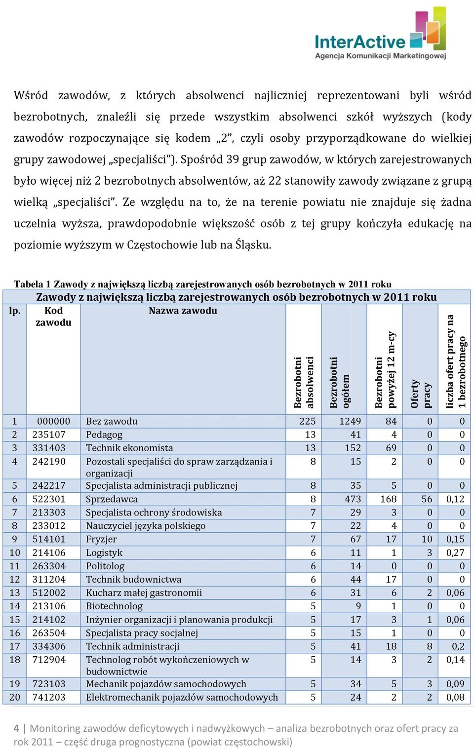 Spośród 39 grup zawodów, w których zarejestrowanych było więcej niż 2 bezrobotnych absolwentów, aż 22 stanowiły zawody związane z grupą wielką specjaliści.