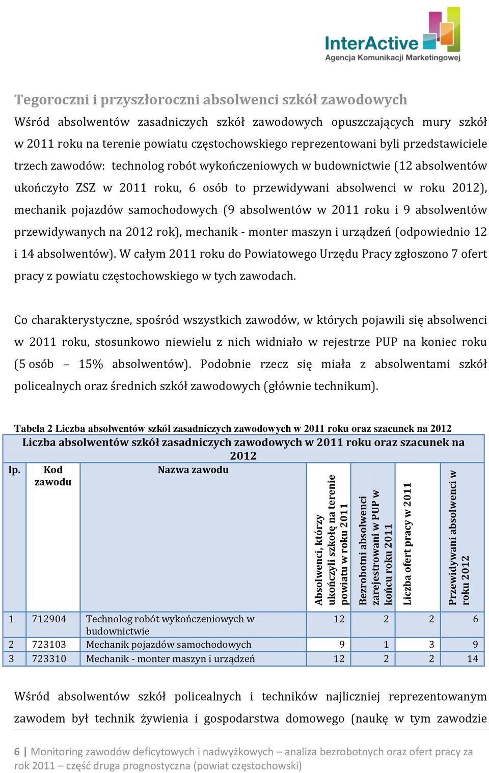 przedstawiciele trzech zawodów: technolog robót wykończeniowych w budownictwie (12 absolwentów ukończyło ZSZ w 2011 roku, 6 osób to przewidywani absolwenci w roku 2012), mechanik pojazdów