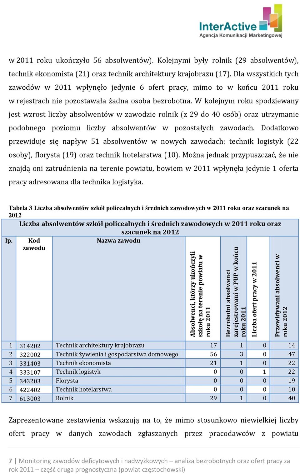 Dla wszystkich tych zawodów w 2011 wpłynęło jedynie 6 ofert pracy, mimo to w końcu 2011 roku w rejestrach nie pozostawała żadna osoba bezrobotna.