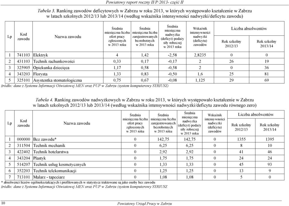 zawodu Nazwa zawodu Średnia miesięczna liczba ofert pracy zgłoszonych Średnia miesięczna liczba zarejestrowanych bezrobotnych Średnia miesięczna nadwyżka (deficyt) podaży siły roboczej Wskaźnik