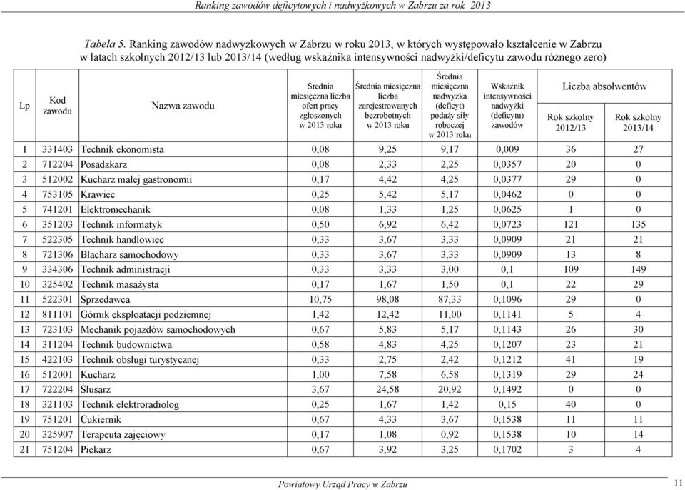 zero) Nazwa zawodu Średnia miesięczna liczba ofert pracy zgłoszonych Średnia miesięczna liczba zarejestrowanych bezrobotnych Średnia miesięczna nadwyżka (deficyt) podaży siły roboczej Wskaźnik