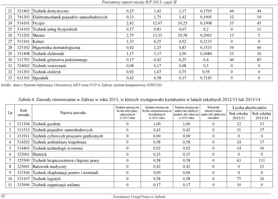 Higienistka stomatologiczna 0,42 1,25 0,83 0,3333 54 46 29 311408 Technik elektronik 1,17 3,17 2,00 0,3684 33 36 30 311703 Technik górnictwa podziemnego 0,17 0,42 0,25 0,4 46 85 31 324002 Technik