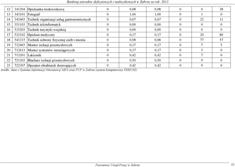 541315 Technik ochrony fizycznej osób i mienia 0 0,08 0,08 0 77 57 19 712403 Monter izolacji przemysłowych 0 0,17 0,17 0 7 5 20 712613 Monter systemów rurociągowych 0 0,17 0,17 0 5 0 21 713201
