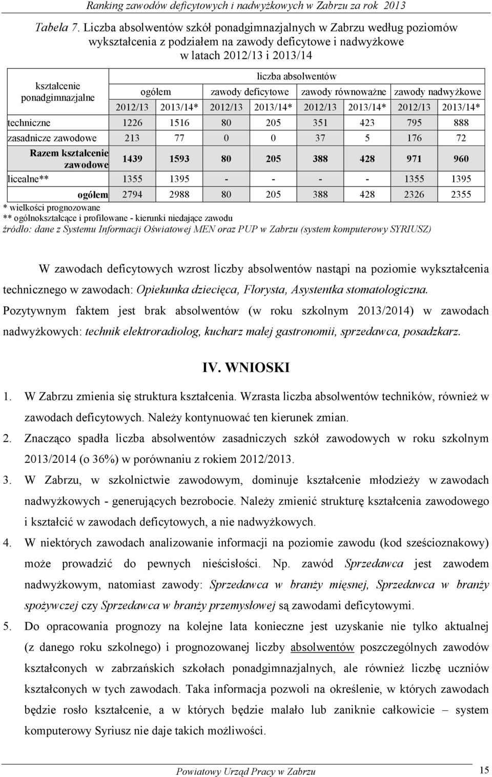 absolwentów ogółem zawody deficytowe zawody równoważne zawody nadwyżkowe 2012/13 2013/14* 2012/13 2013/14* 2012/13 2013/14* 2012/13 2013/14* techniczne 1226 1516 80 205 351 423 795 888 zasadnicze