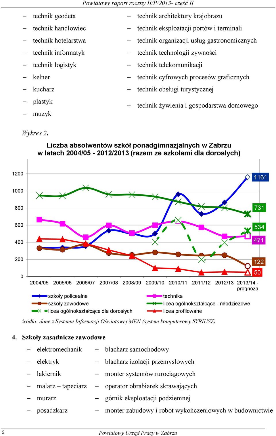 turystycznej technik żywienia i gospodarstwa domowego 1400 Wykres 2.