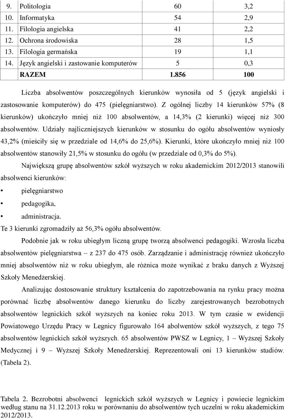 Z ogólnej liczby 14 kierunków 57% (8 kierunków) ukończyło mniej niż 100 absolwentów, a 14,3% (2 kierunki) więcej niż 300 absolwentów.