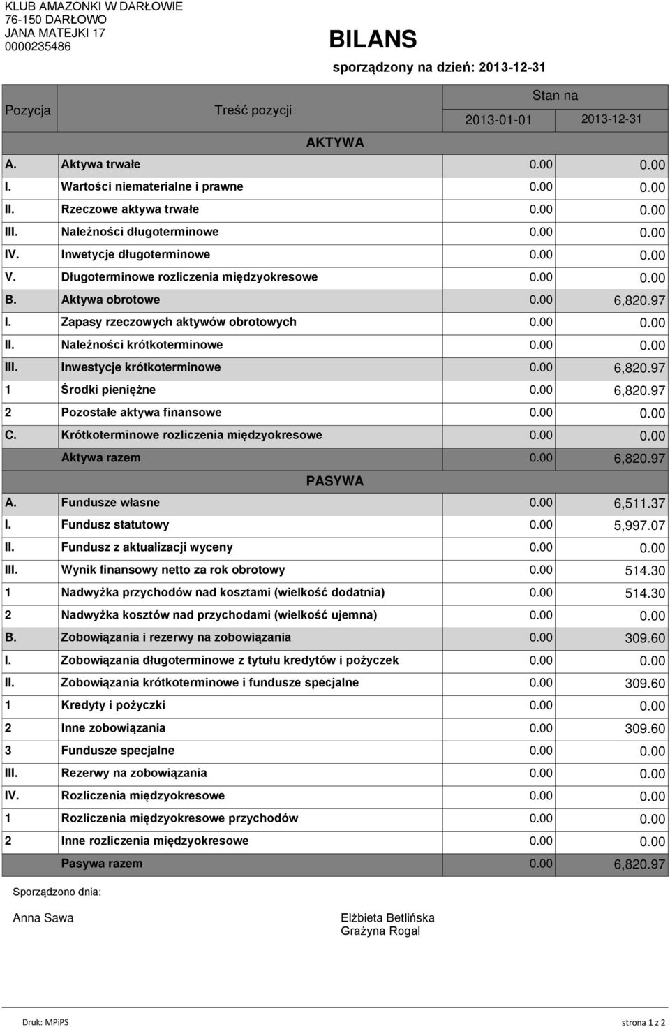 Inwestycje krуtkoterminowe 2 Inne rozliczenia miкdzyokresowe Sporz dzono dnia: Inwetycje dіugoterminowe V. Dіugoterminowe rozliczenia miкdzyokresowe 6,820.97 1 Њrodki pieniкїne 6,820.