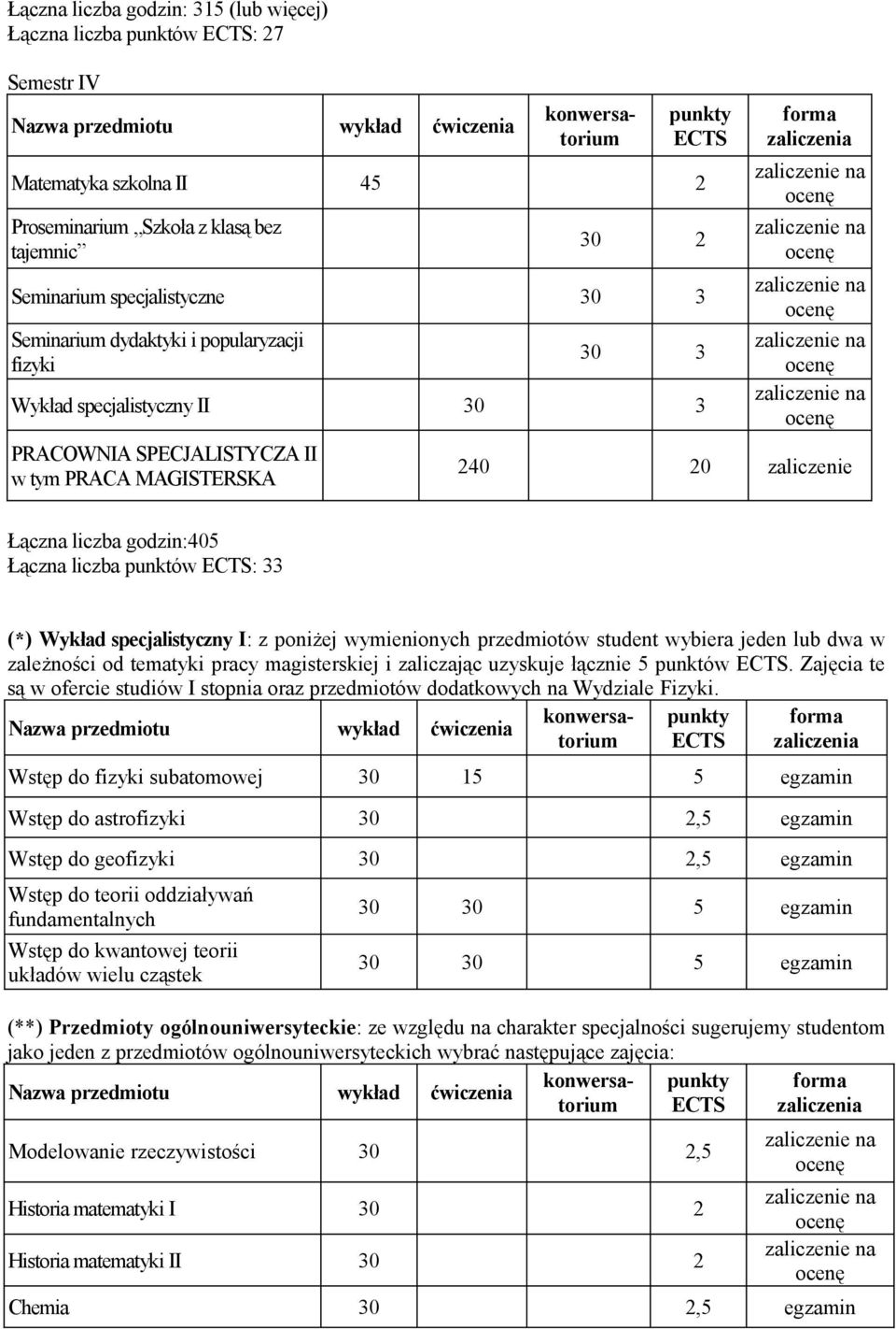 z poniżej wymienionych przedmiotów student wybiera jeden dwa w zależności od tematyki pracy magisterskiej i zaliczając uzyskuje łącznie 5 punktów.