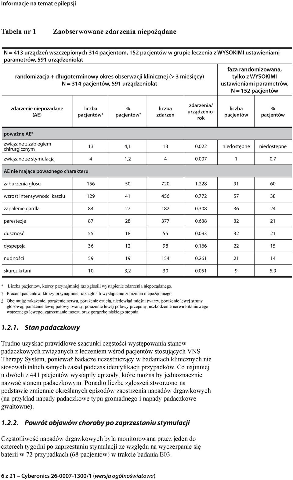 (AE) liczba pacjentów* % pacjentów liczba zdarzeń zdarzenia/ urządzeniorok liczba pacjentów % pacjentów poważne AE związane z zabiegiem chirurgicznym 13 4,1 13 0,022 niedostępne niedostępne związane