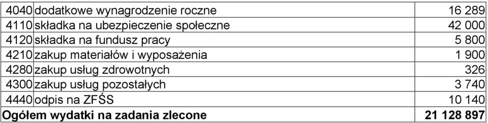 wyposażenia 1 900 4280 zakup usług zdrowotnych 326 4300 zakup usług