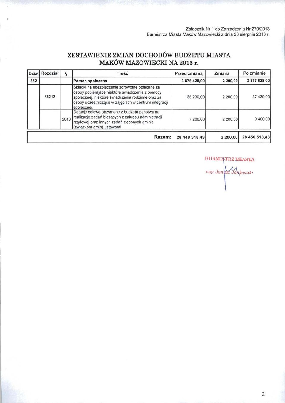 świadczenia z pomocy społecz n ej, niektóre świadczenia rodzinne oraz za osoby uczest n iczące w zajęciach w centrum integracji 35230.00 2200.00 37430.
