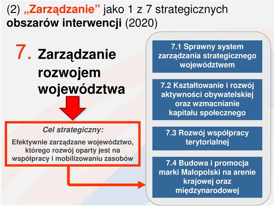 7. Zarządzanie rozwojem województwa Cel strategiczny: Efektywnie zarządzane województwo, którego rozwój oparty jest na