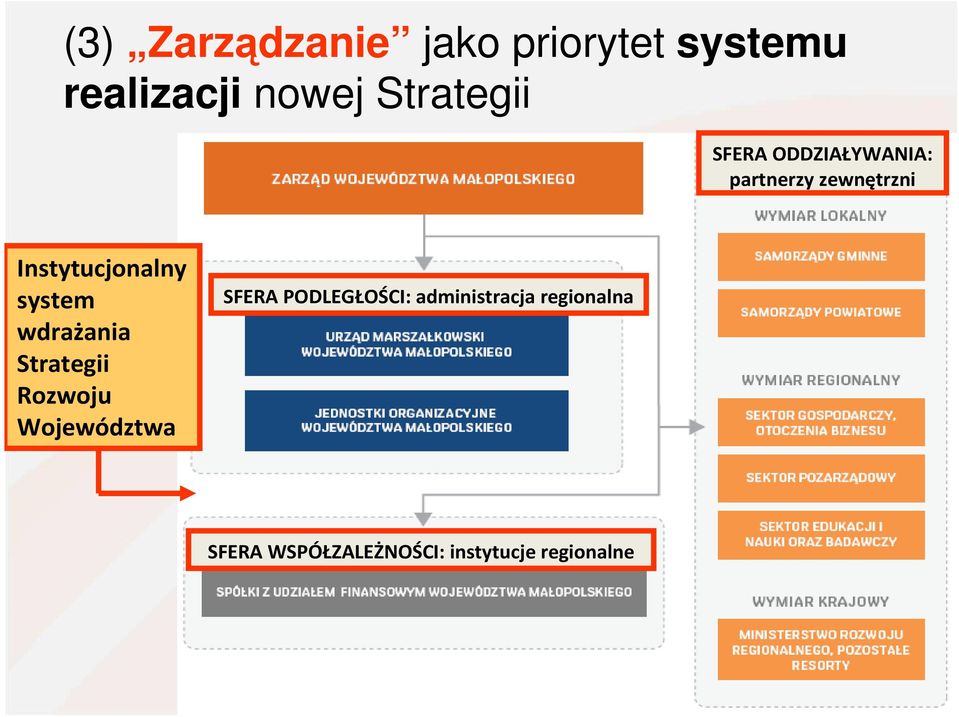 Instytucjonalny system wdrażania Strategii Rozwoju Województwa