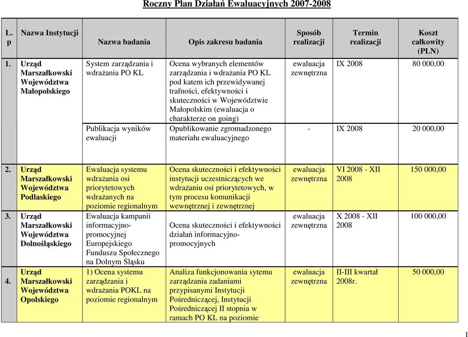 skuteczności w Województwie Małopolskim ( o charakterze on going) Opublikowanie zgromadzonego materiału ewaluacyjnego IX 80 000,00 - IX 20 000,00 2. Urząd Podlaskiego 3. Urząd Dolnośląskiego 4.