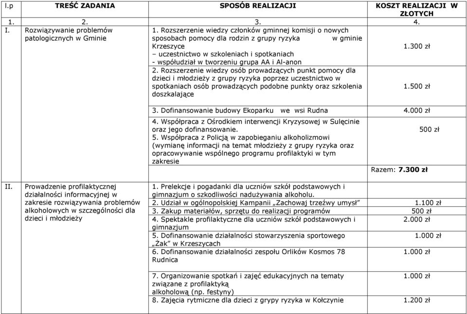 Al-anon 2. Rozszerzenie wiedzy osób prowadzących punkt pomocy dla dzieci i młodzieŝy z grupy ryzyka poprzez uczestnictwo w spotkaniach osób prowadzących podobne punkty oraz szkolenia doszkalające 1.