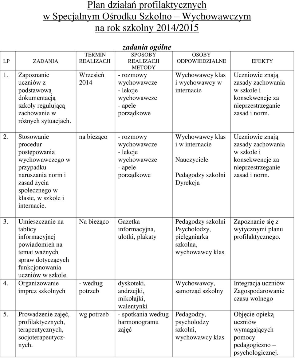 zasad i norm. 2. Stosowanie procedur postępowania go w przypadku naruszania norm i zasad życia społecznego w klasie, w szkole i internacie.