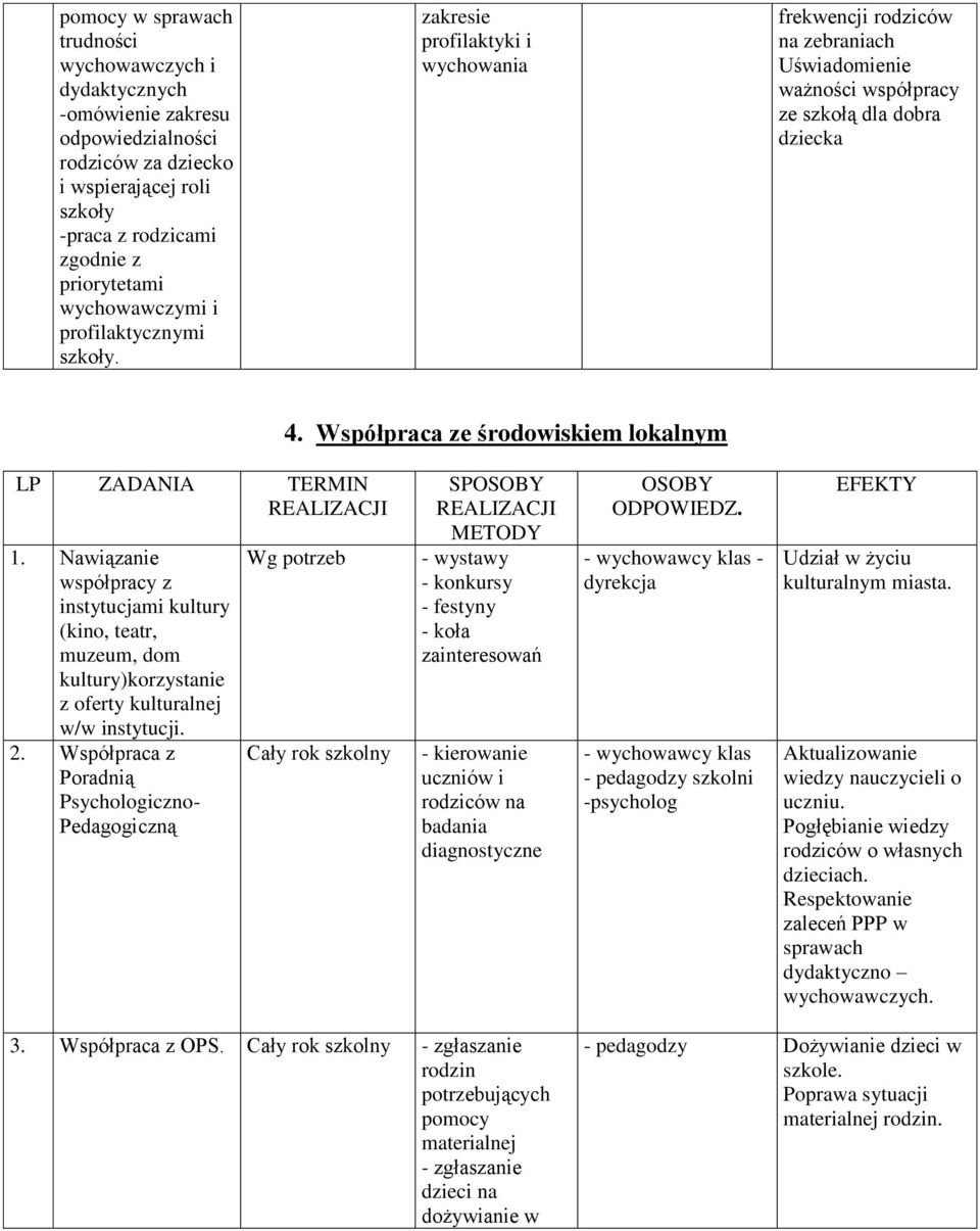 Nawiązanie współpracy z instytucjami kultury (kino, teatr, muzeum, dom kultury)korzystanie z oferty kulturalnej w/w instytucji. 2.