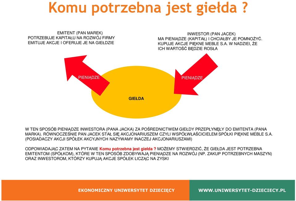 RÓWNOCZEŚNIE PAN JACEK STAŁ SIĘ AKCJONARIUSZEM CZYLI WSPÓŁWŁAŚCICIELEM SPÓŁKI PIĘKNE MEBLE S.A. (POSIADACZY AKCJI SPÓŁEK AKCYJNYCH NAZYWAMY INACZEJ AKCJONARIUSZAMI) ODPOWIADAJĄC ZATEM NA PYTANIE Komu potrzebna jest giełda?