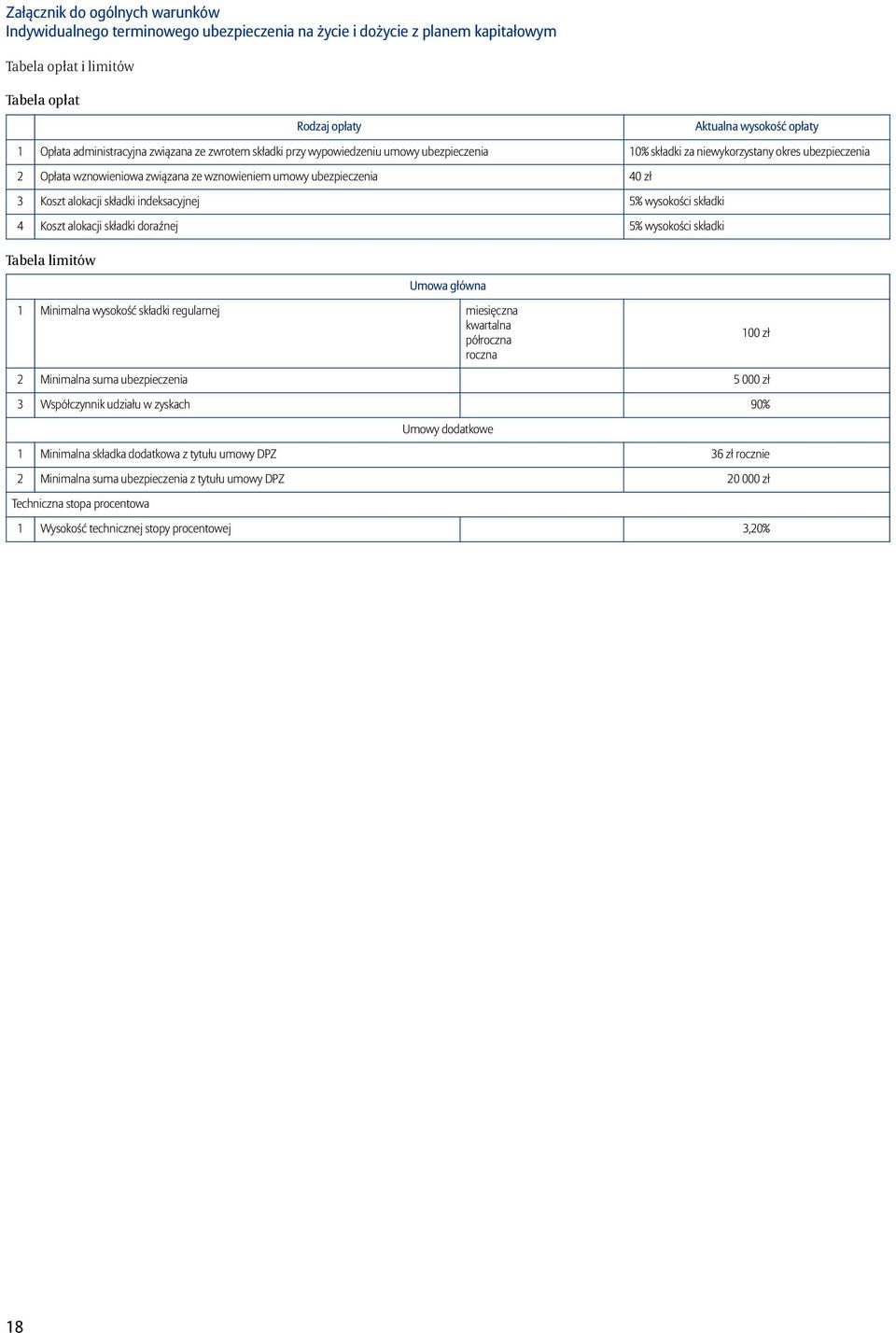 40 zł 3 Koszt alokacji składki indeksacyjnej 5% wysokości składki 4 Koszt alokacji składki doraźnej 5% wysokości składki Tabela limitów Umowa główna 1 Minimalna wysokość składki regularnej miesięczna