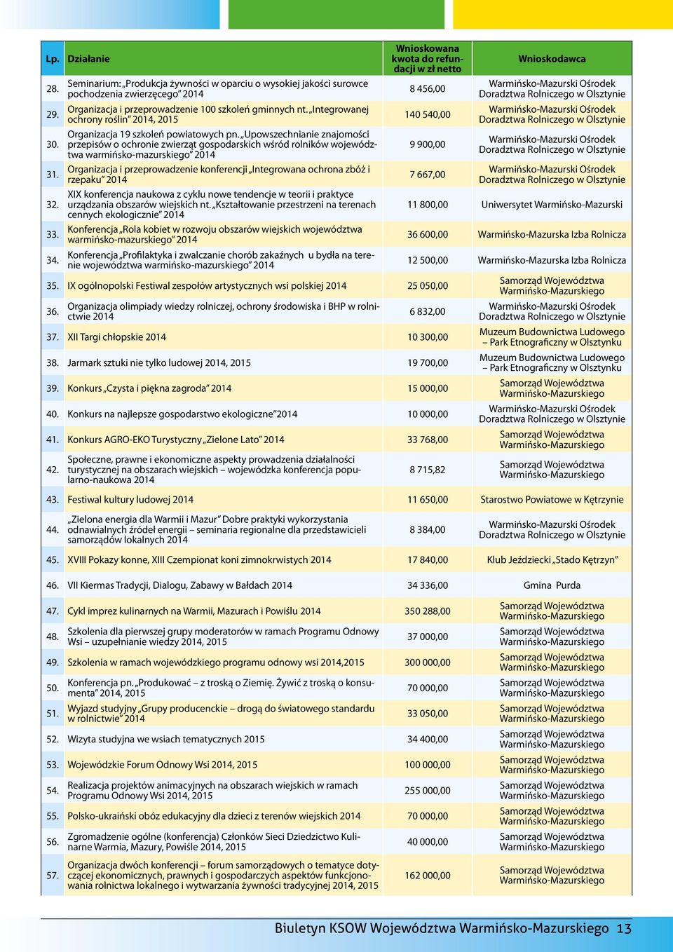 Upowszechnianie znajomości przepisów o ochronie zwierząt gospodarskich wśród rolników województwa warmińsko-mazurskiego 2014 Organizacja i przeprowadzenie konferencji Integrowana ochrona zbóż i