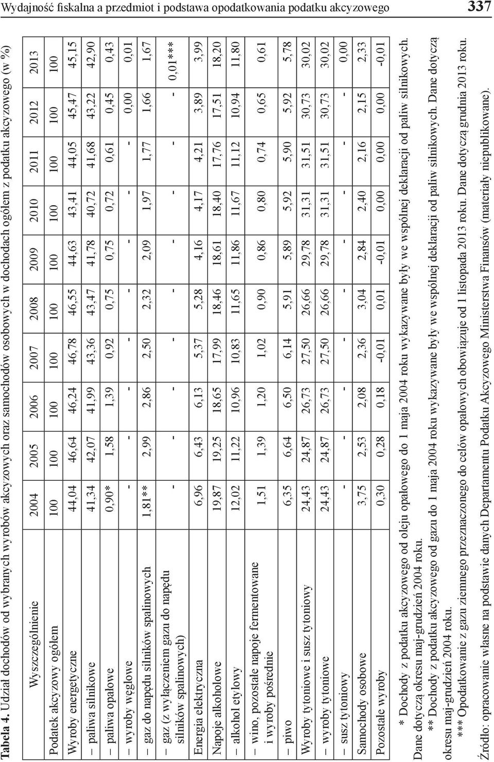 akcyzowy ogółem 100 100 100 100 100 100 100 100 100 100 Wyroby energetyczne 44,04 46,64 46,24 46,78 46,55 44,63 43,41 44,05 45,47 45,15 paliwa silnikowe 41,34 42,07 41,99 43,36 43,47 41,78 40,72