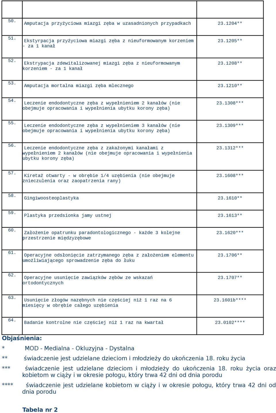 Leczenie endodontyczne zęba z wypełnieniem 2 kanałów (nie obejmuje opracowania i wypełnienia ubytku korony zęba) 23.1308*** 55.