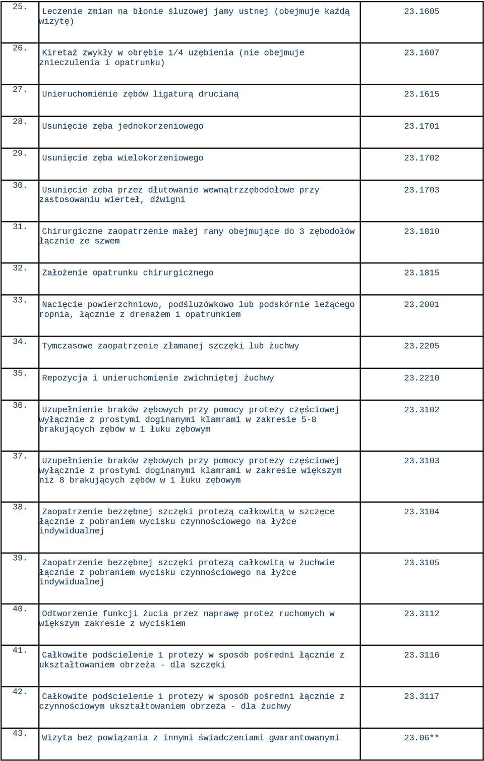 Usunięcie zęba przez dłutowanie wewnątrzzębodołowe przy zastosowaniu wierteł, dźwigni 23.1703 31. Chirurgiczne zaopatrzenie małej rany obejmujące do 3 zębodołów łącznie ze szwem 23.1810 32.