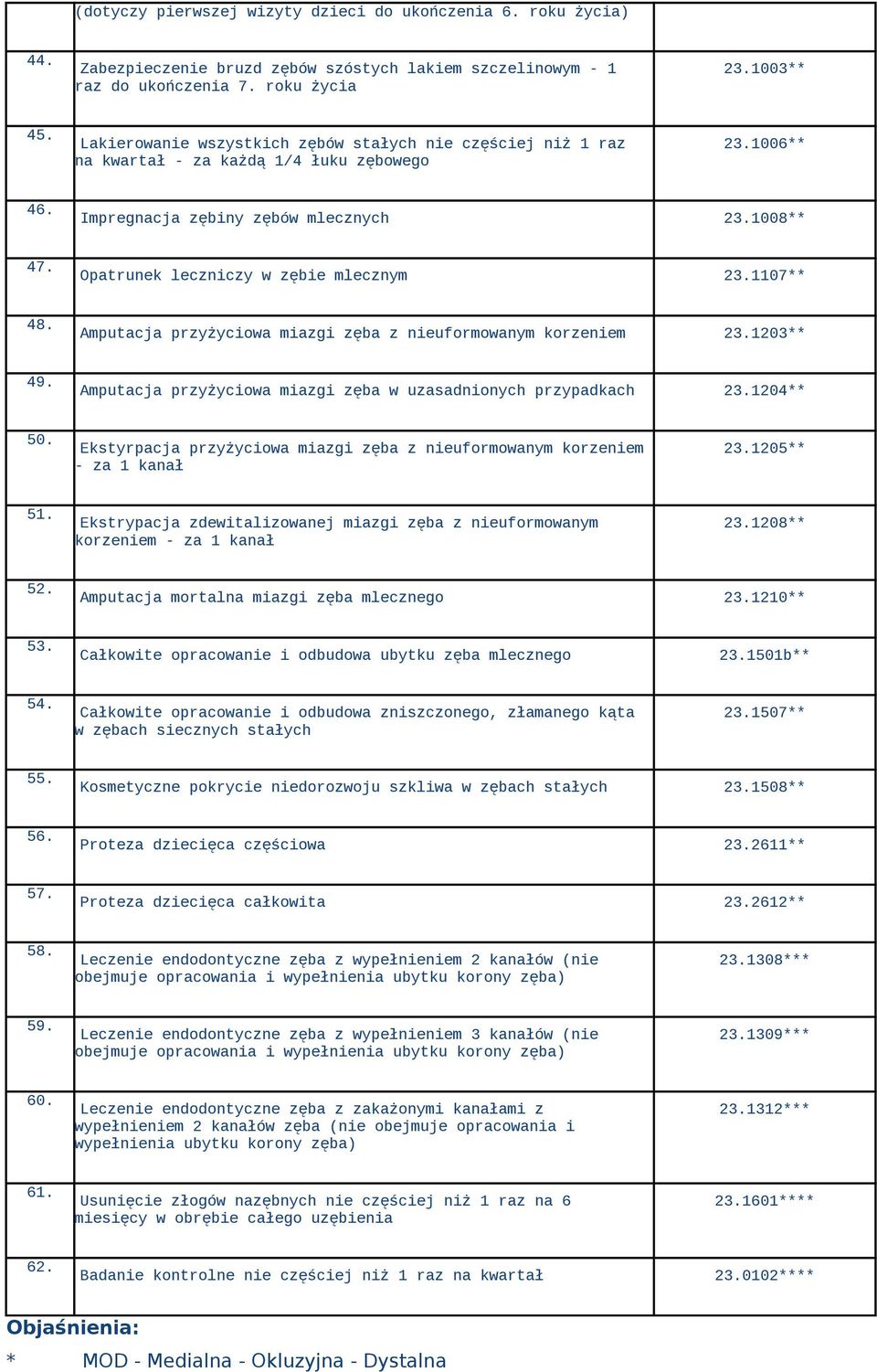 Opatrunek leczniczy w zębie mlecznym 23.1107** 48. Amputacja przyżyciowa miazgi zęba z nieuformowanym korzeniem 23.1203** 49. Amputacja przyżyciowa miazgi zęba w uzasadnionych przypadkach 23.