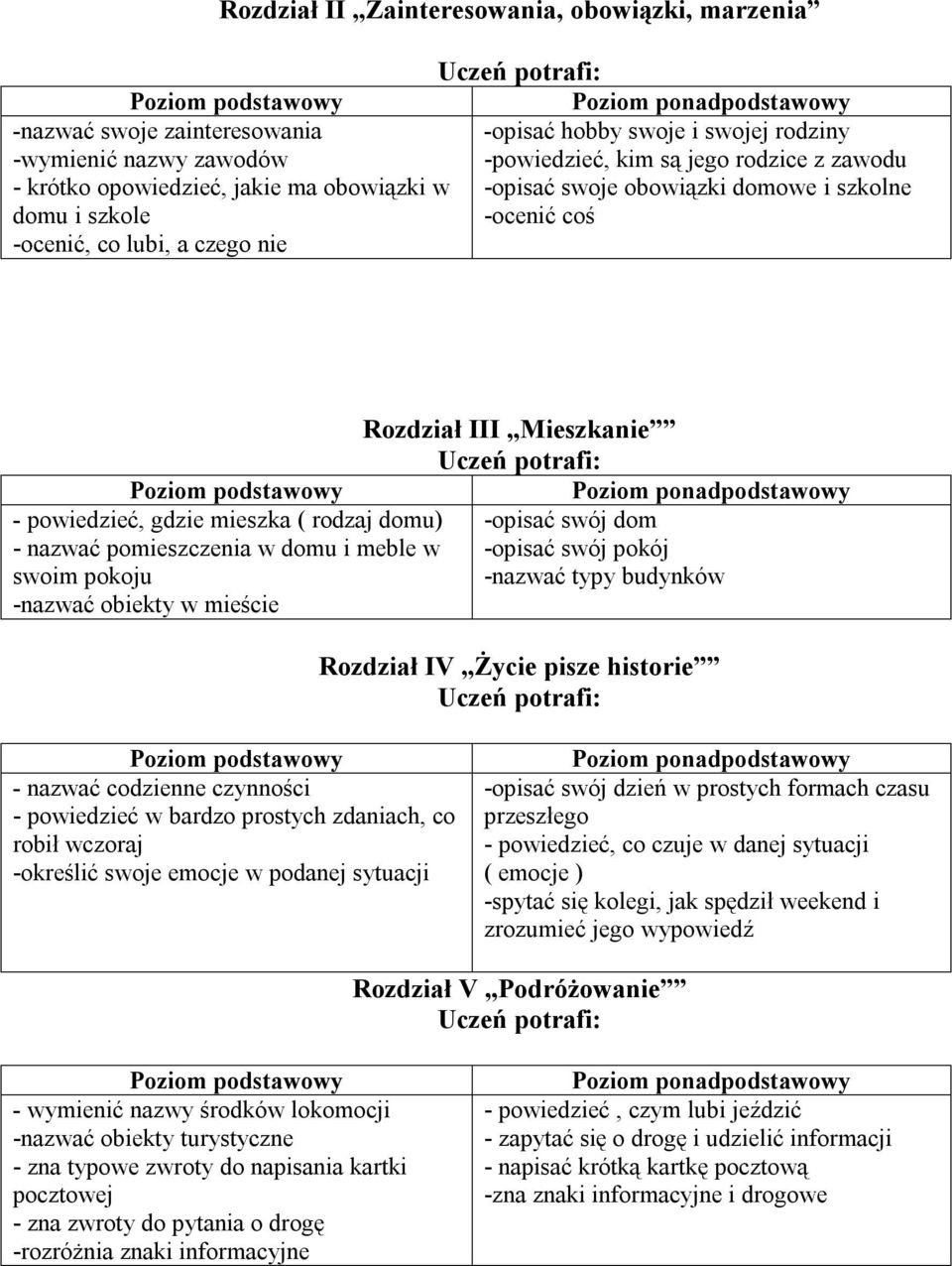 -opisać swój dom - nazwać pomieszczenia w domu i meble w -opisać swój pokój swoim pokoju -nazwać typy budynków -nazwać obiekty w mieście Rozdział IV Życie pisze historie - nazwać codzienne czynności