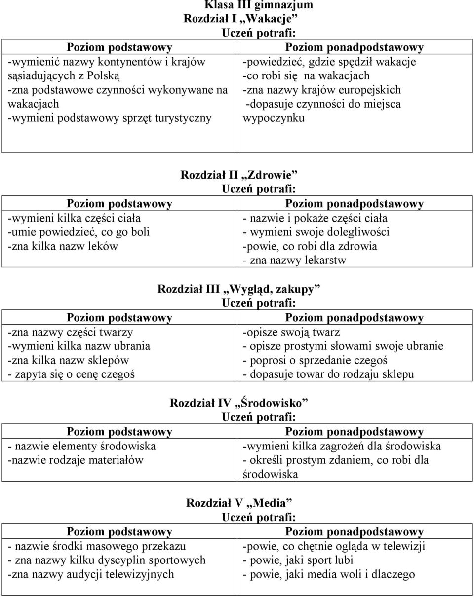 kilka nazw leków Rozdział II Zdrowie - nazwie i pokaże części ciała - wymieni swoje dolegliwości -powie, co robi dla zdrowia - zna nazwy lekarstw Rozdział III Wygląd, zakupy -zna nazwy części twarzy