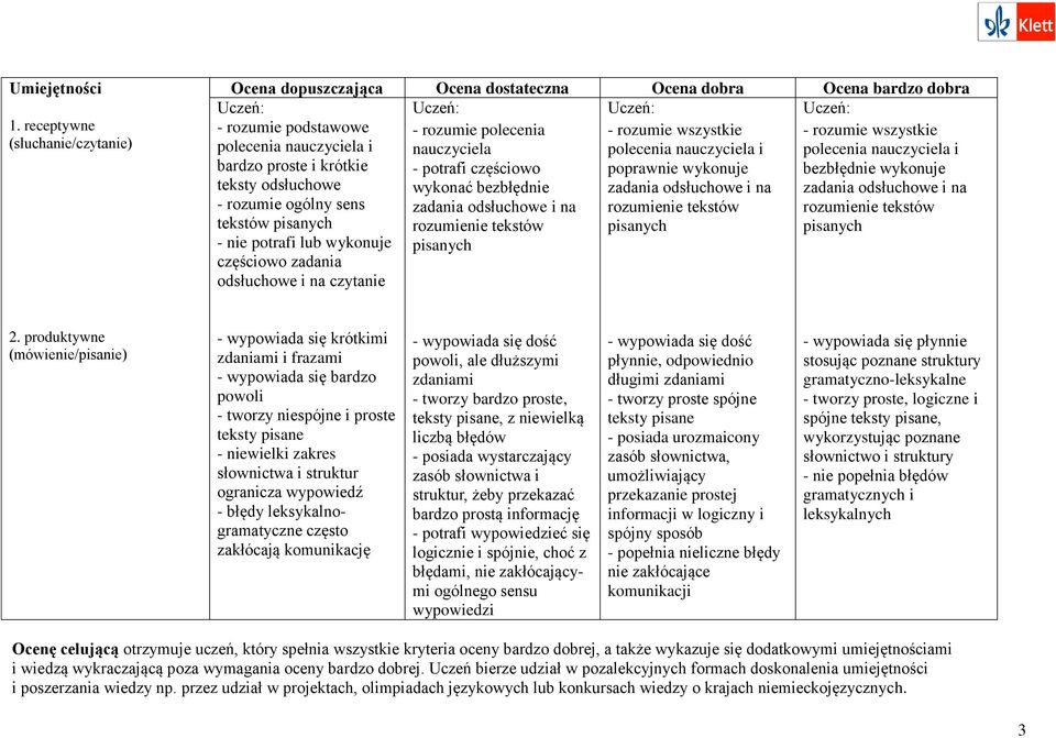 nauczyciela i nauczyciela polecenia nauczyciela i polecenia nauczyciela i bardzo proste i krótkie - potrafi częściowo poprawnie wykonuje bezbłędnie wykonuje teksty odsłuchowe wykonać bezbłędnie