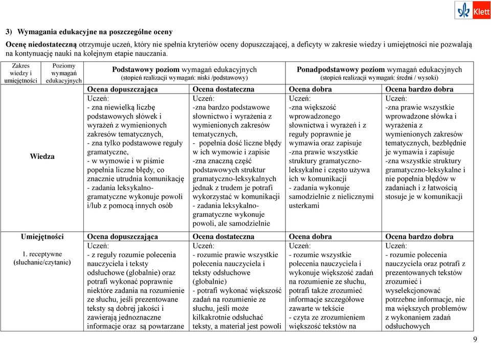 receptywne (słuchanie/czytanie) Podstawowy poziom wymagań edukacyjnych (stopień realizacji wymagań: niski /podstawowy) Ponadpodstawowy poziom wymagań edukacyjnych (stopień realizacji wymagań: średni