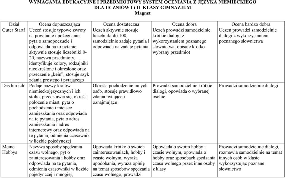 Uczeń stosuje typowe zwroty na powitanie i pożegnanie, Uczeń aktywnie stosuje liczebniki do 100, Uczeń prowadzi samodzielnie krótkie dialogi z Uczeń prowadzi samodzielnie dialogi z wykorzystaniem