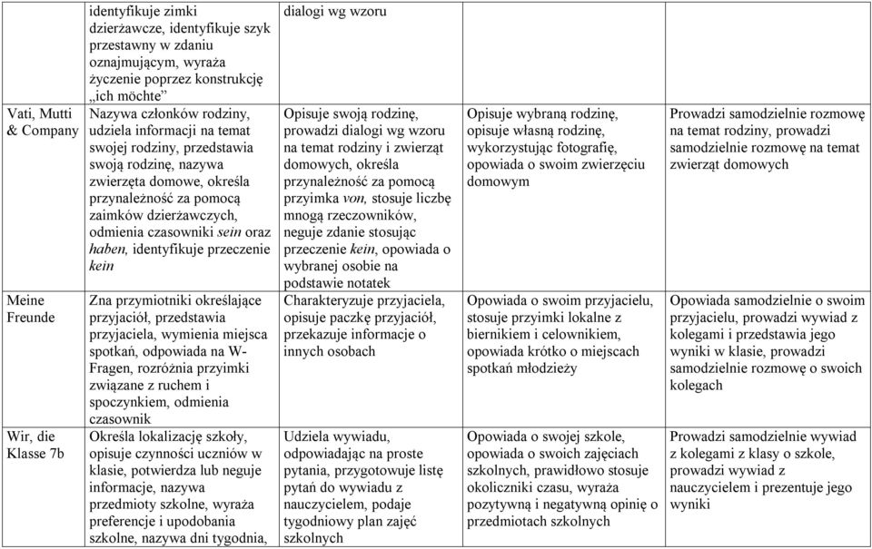 identyfikuje przeczenie kein Zna przymiotniki określające przyjaciół, przedstawia przyjaciela, wymienia miejsca spotkań, odpowiada na W- Fragen, rozróżnia przyimki związane z ruchem i spoczynkiem,