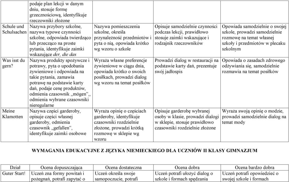 na proste pytania, identyfikuje zaimki wskazujące der, die das Nazywa produkty spożywcze i potrawy, pyta o upodobania żywieniowe i odpowiada na takie pytania, zamawia potrawę na podstawie karty dań,