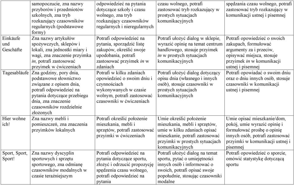 odpowiedzieć na pytania dotyczące przebiegu dnia, zna znaczenie czasowników rozdzielnie złożonych Hier wohne ich! Sport, Sport, Sport!