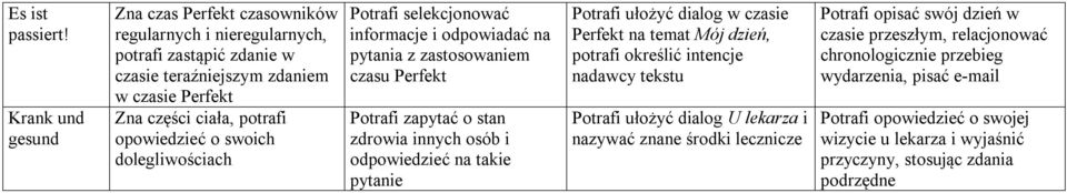 swoich dolegliwościach Potrafi selekcjonować informacje i odpowiadać na pytania z zastosowaniem czasu Perfekt Potrafi zapytać o stan zdrowia innych osób i odpowiedzieć na takie pytanie