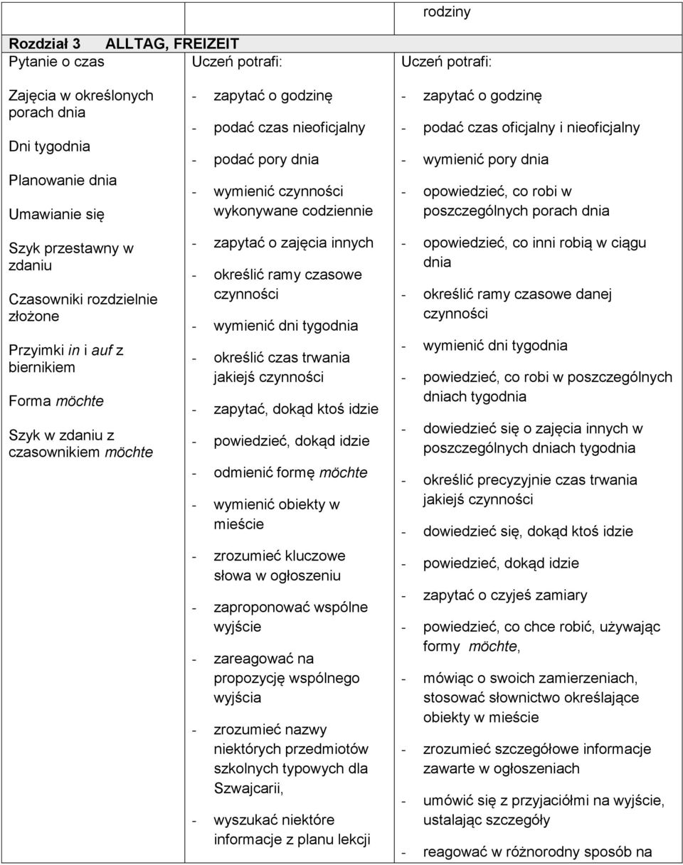 - określić ramy czasowe czynności - wymienić dni tygodnia - określić czas trwania jakiejś czynności - zapytać, dokąd ktoś idzie - powiedzieć, dokąd idzie - odmienić formę möchte - wymienić obiekty w