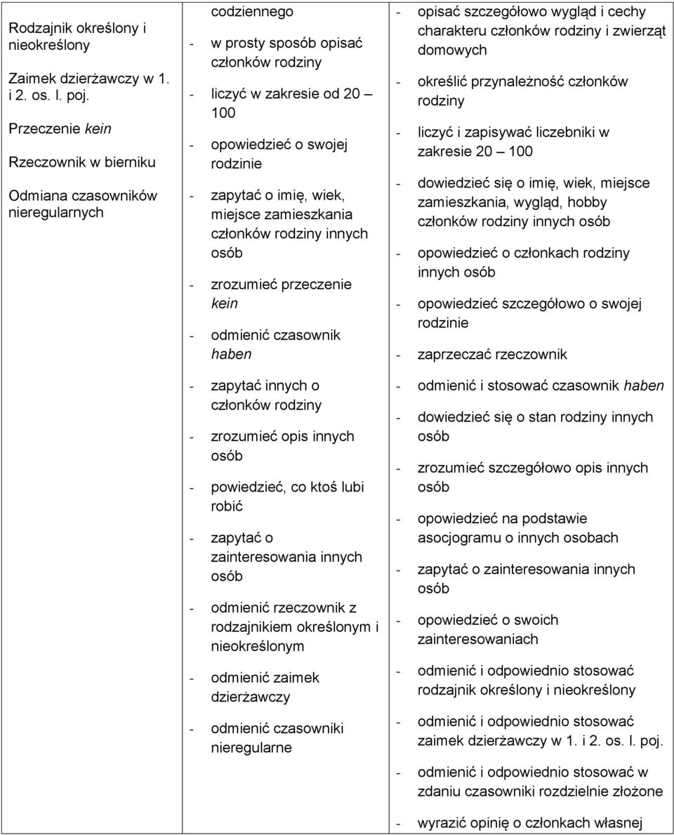 o imię, wiek, miejsce zamieszkania członków rodziny innych osób - zrozumieć przeczenie kein - odmienić czasownik haben - zapytać innych o członków rodziny - zrozumieć opis innych osób - powiedzieć,