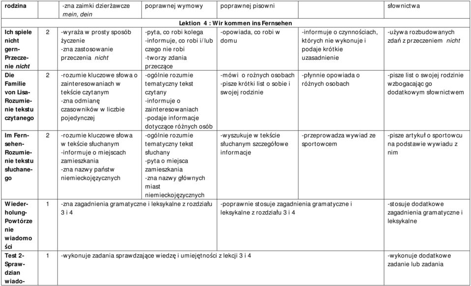 pojedynczej 2 -rozumie kluczowe słowa w tekście m -informuje o miejscach zamieszkania -zna nazwy państw poprawnej wymowy poprawnej pisowni słownictwa Lektion 4 : Wir kommen ins Fernsehen -opowiada,