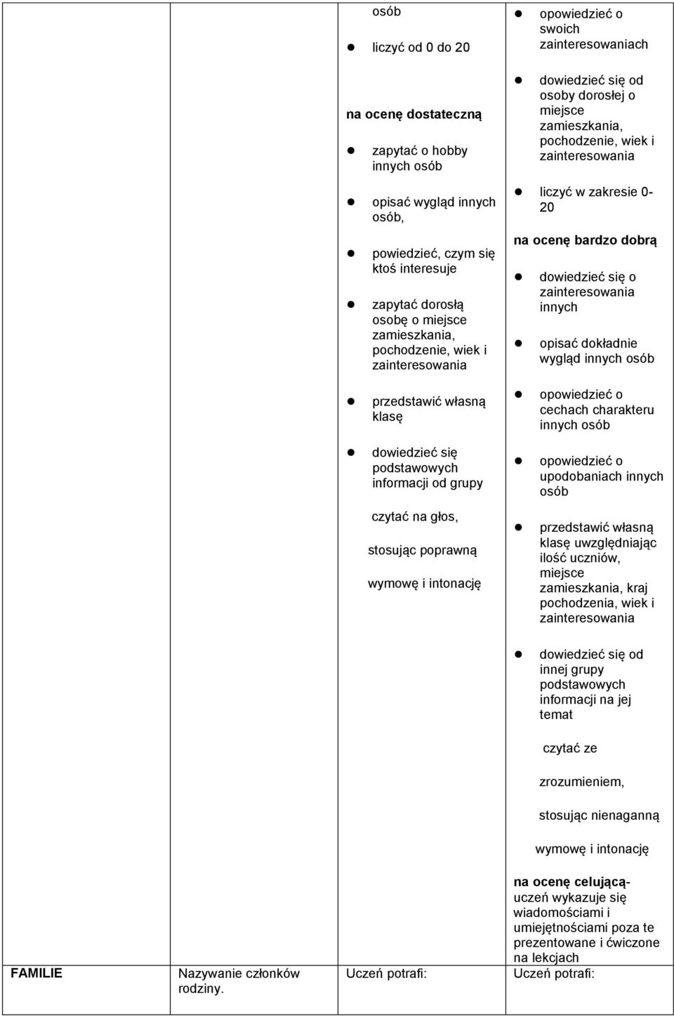 liczyć w zakresie 0-20 dowiedzieć się o innych opisać dokładnie wygląd cechach charakteru upodobaniach innych osób przedstawić własną klasę uwzględniając ilość uczniów, miejsce zamieszkania,