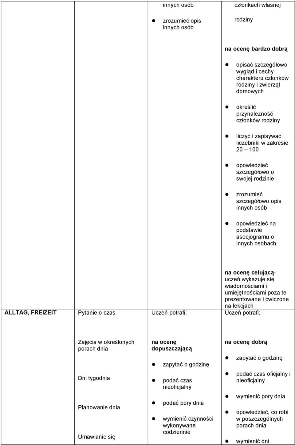 ALLTAG, FREIZEIT Pytanie o czas celującąuczeń Zajęcia w określonych porach dnia Dni tygodnia Planowanie dnia Umawianie się godzinę podać czas nieoficjalny podać pory