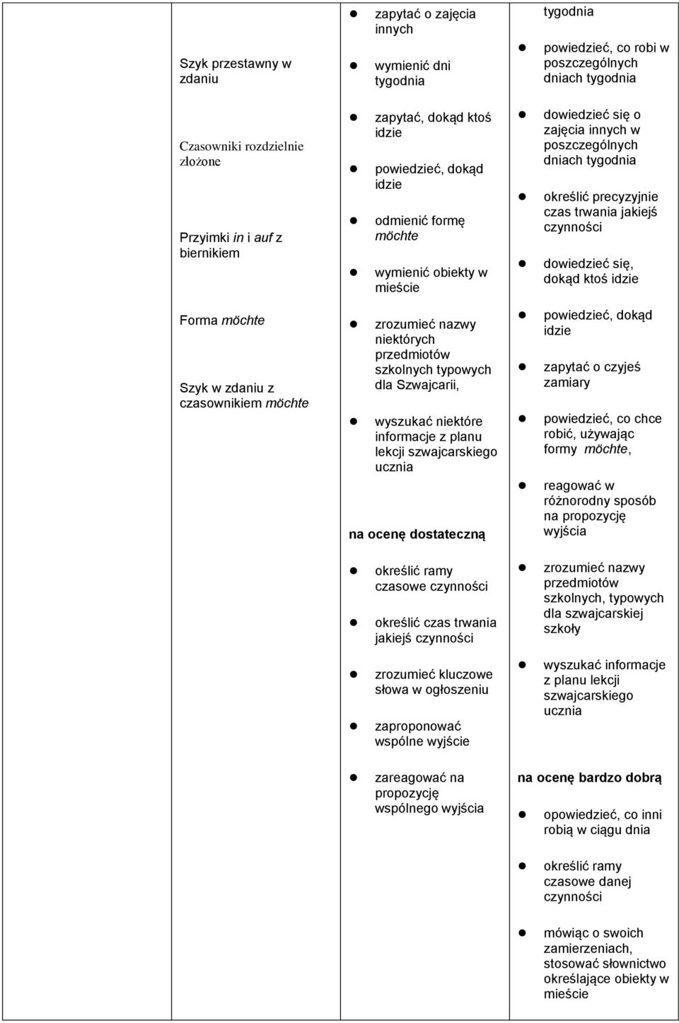 czynności dowiedzieć się, dokąd ktoś idzie Forma möchte Szyk w zdaniu z czasownikiem möchte zrozumieć nazwy niektórych przedmiotów szkolnych typowych dla Szwajcarii, wyszukać niektóre informacje z