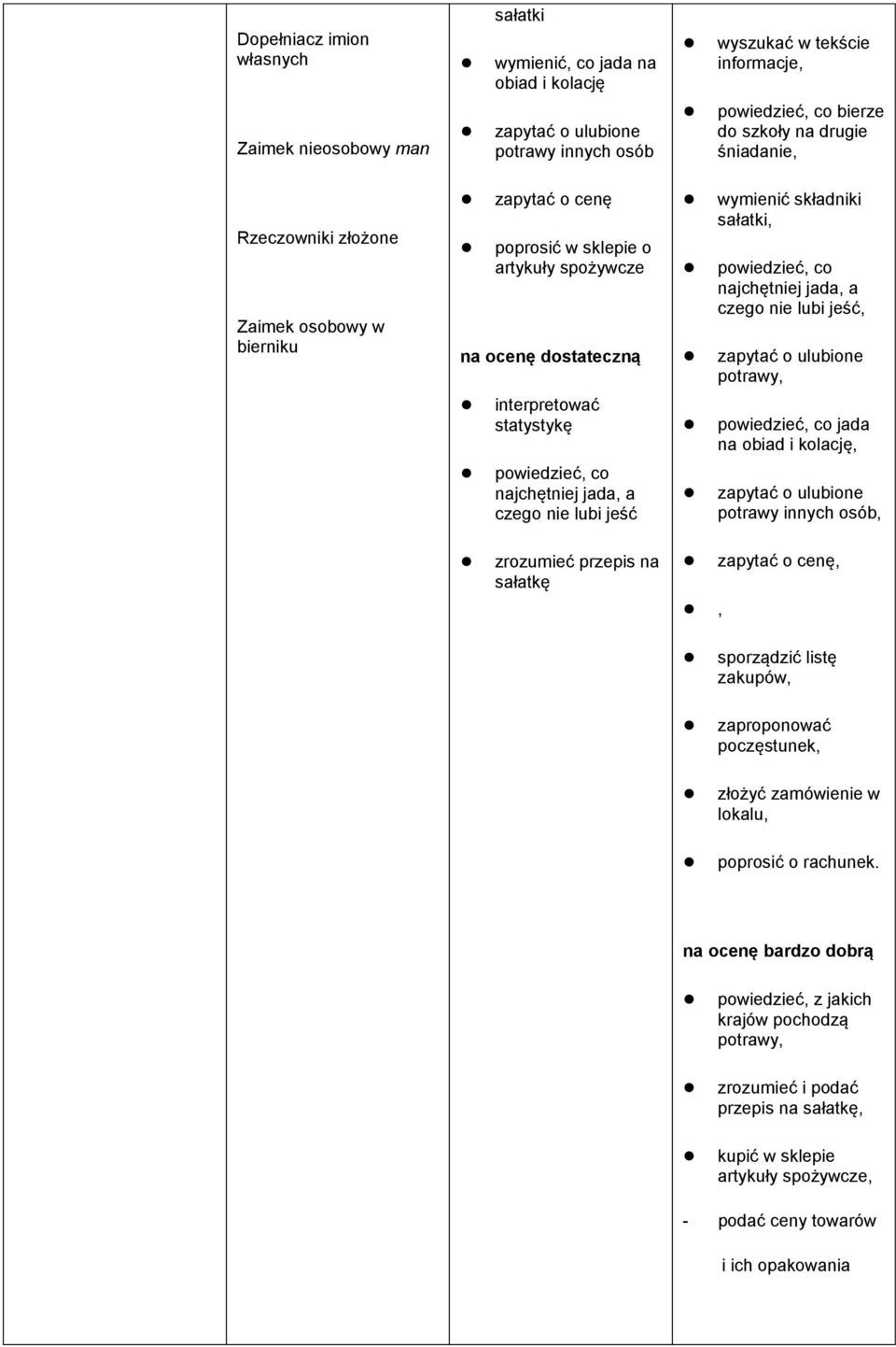 składniki sałatki, powiedzieć, co najchętniej jada, a czego nie lubi jeść, ulubione potrawy, powiedzieć, co jada na obiad i kolację, ulubione potrawy, zrozumieć przepis na sałatkę, cenę, sporządzić