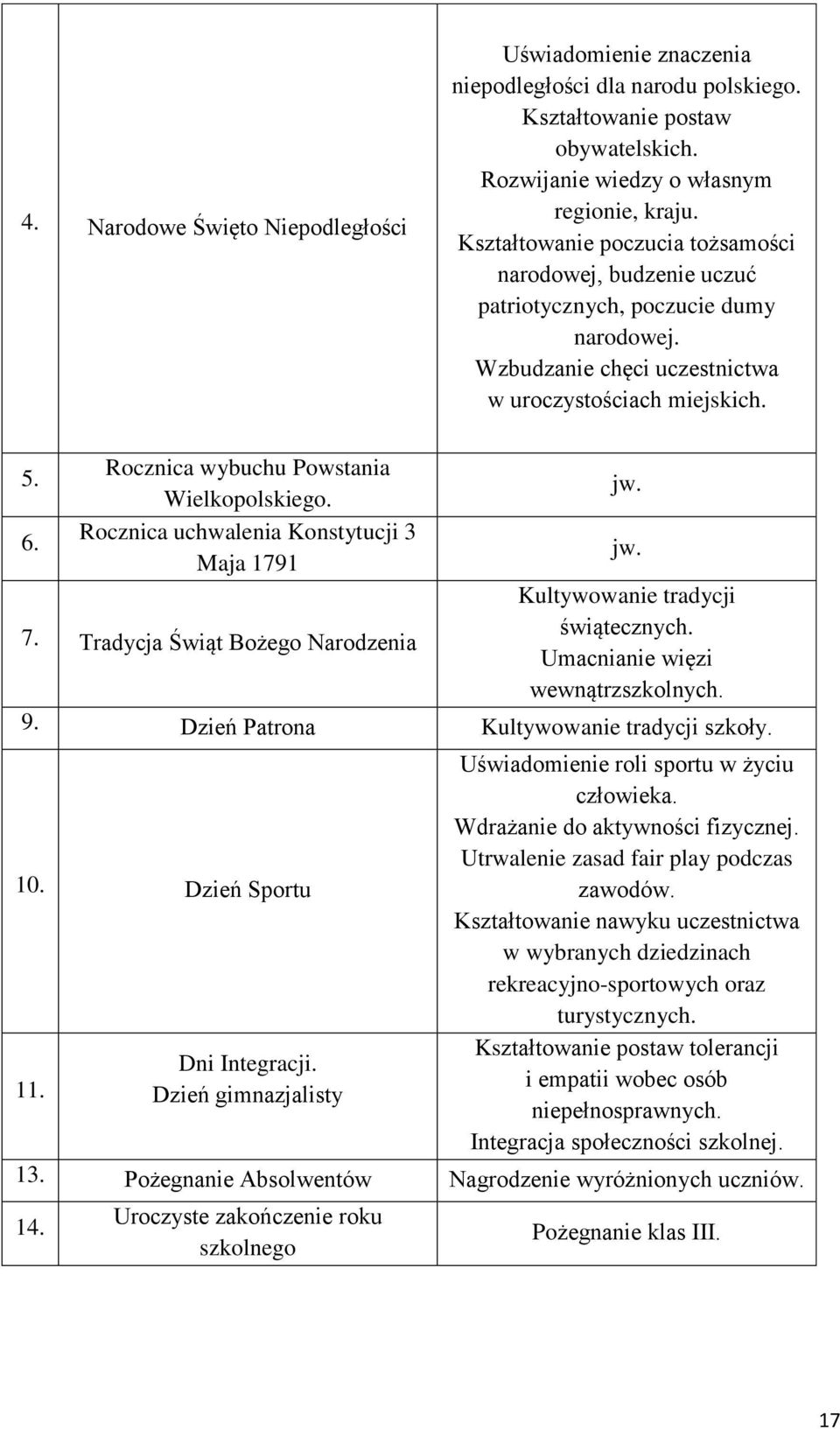Rocznica wybuchu Powstania Wielkopolskiego. Rocznica uchwalenia Konstytucji 3 Maja 1791 7. Tradycja Świąt Bożego Narodzenia jw. jw. Kultywowanie tradycji świątecznych.