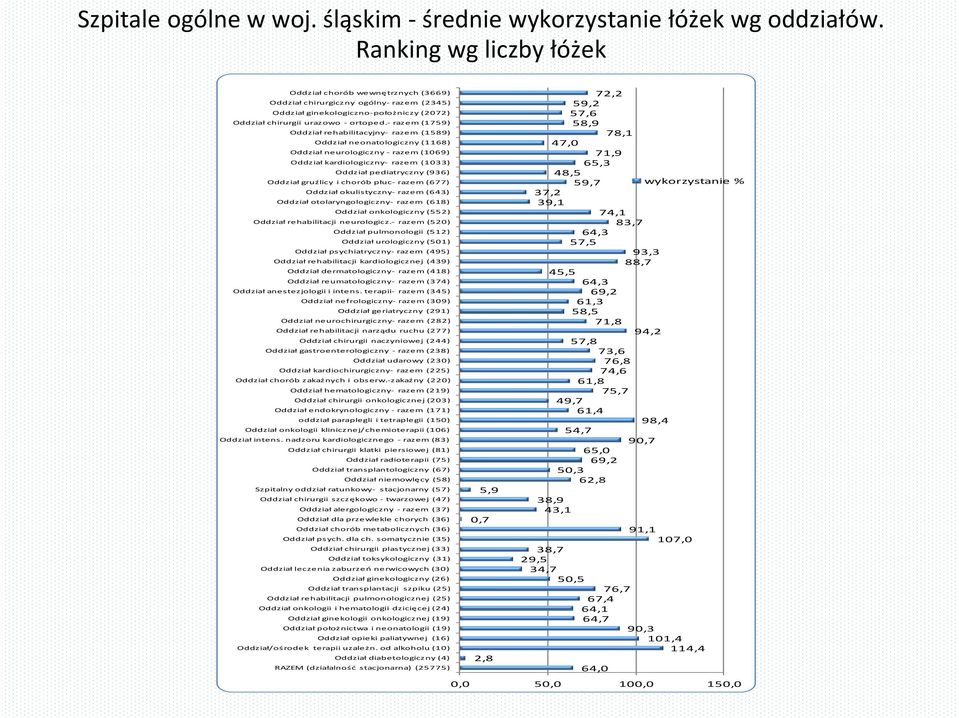 razem (1759) 58,9 Oddział rehabilitacyjny razem (1589) 78,1 Oddział neonatologiczny (1168) 47,0 Oddział neurologiczny razem (1069) 71,9 Oddział kardiologiczny razem (1033) 65,3 Oddział pediatryczny