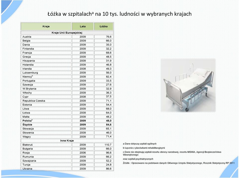 Holandia 2009 46,8 Irlandia 2008 49,3 Luksemburg 2009 56,0 Niemcy b 2009 82,4 Portugalia 2009 33,5 Szwecja 2009 27,6 W.