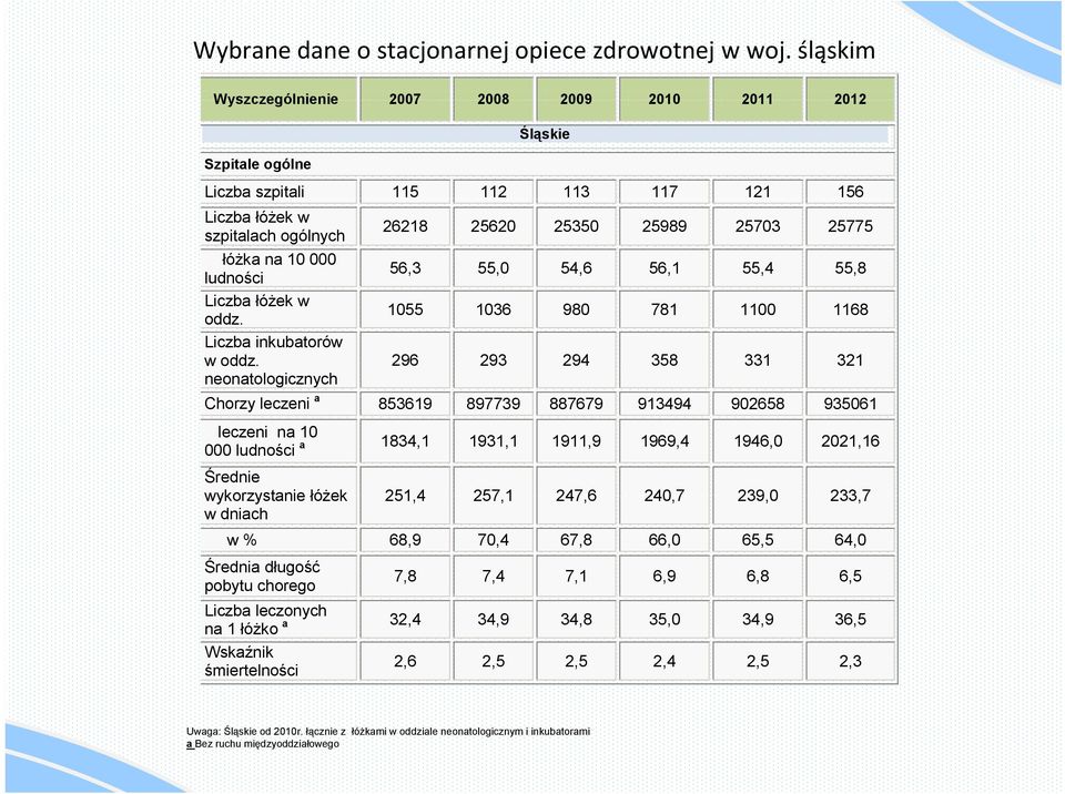 Liczba inkubatorów w oddz.