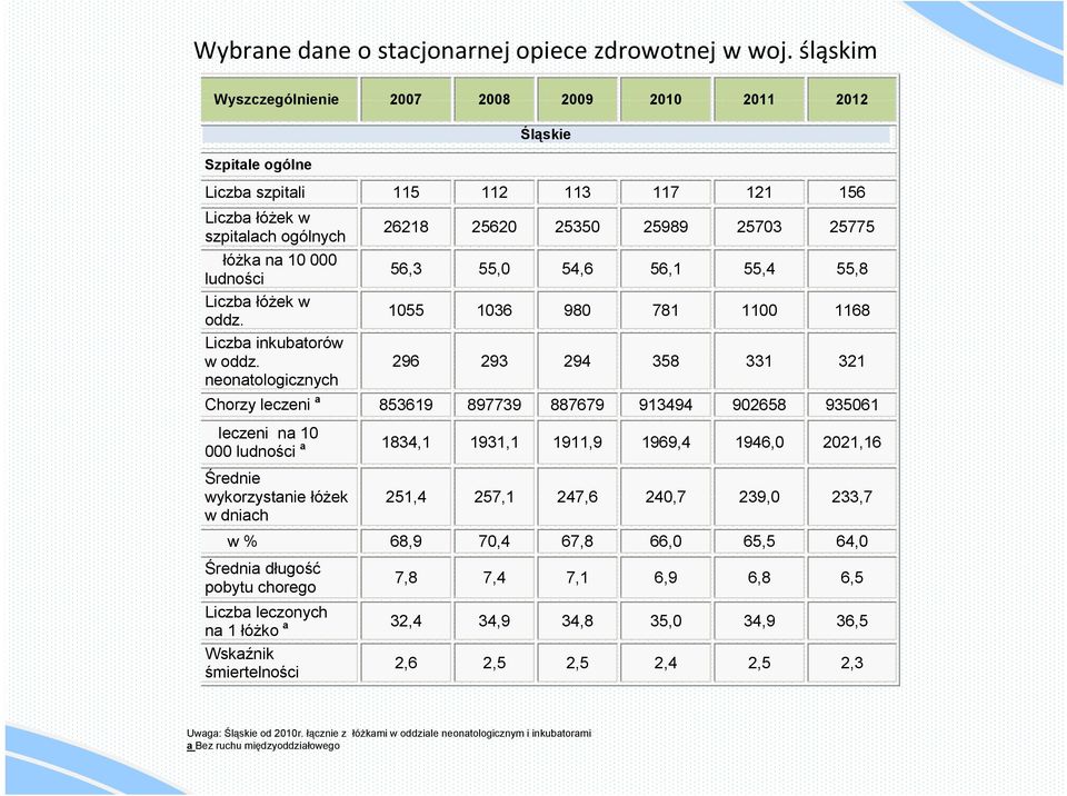 Liczba inkubatorów w oddz.